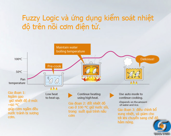  Fuzzy Logic là gì?